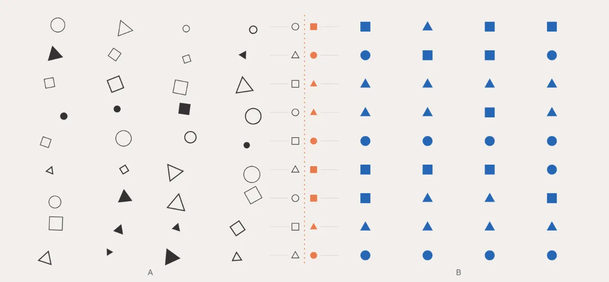 Formes irrégulières (A) transformées par une règle commune en formes homogènes (B)